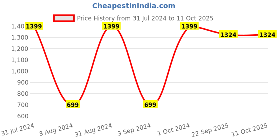 myntra.com BAESD Microfibre Filled Non-Allergic Soft Toy Soft Toys and Dolls baesd Price History Graph from 31 Jul 2024 to 11 Oct 2025