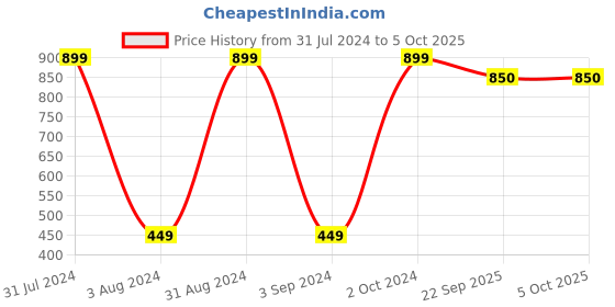 myntra.com BAESD Microfibre Filled Non-Allergic Soft Toy Soft Toys and Dolls baesd Price History Graph from 31 Jul 2024 to 4 Oct 2025