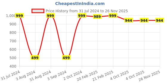 myntra.com BAESD Microfibre Filled Non-Allergic Soft Toy Soft Toys and Dolls baesd Price History Graph from 31 Jul 2024 to 26 Nov 2025