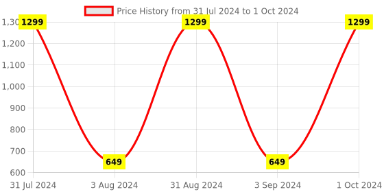 myntra.com BAESD Microfibre Filled Non-Allergic Soft Toy Soft Toys and Dolls baesd Price History Graph from 31 Jul 2024 to 1 Oct 2024