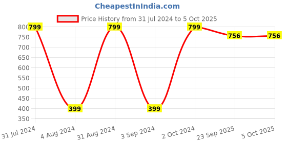 myntra.com BAESD Microfibre Filled Non-Allergic Soft Toy Soft Toys and Dolls baesd Price History Graph from 31 Jul 2024 to 4 Oct 2025