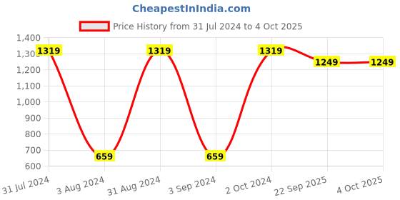 myntra.com BAESD Microfibre Filled Non-Allergic Teddy Bears Soft Toys and Dolls baesd Price History Graph from 31 Jul 2024 to 4 Oct 2025