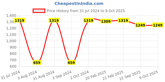 myntra.com BAESD Microfibre Filled Non-Allergic Teddy Bears Soft Toys and Dolls baesd Price History Graph from 31 Jul 2024 to 9 Oct 2025