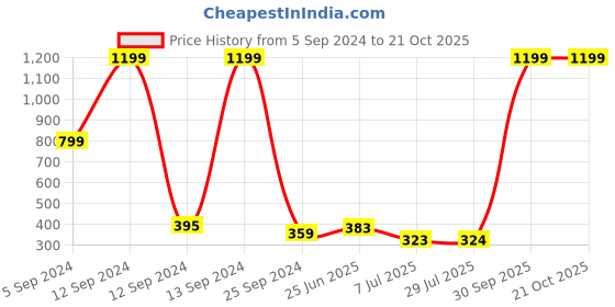 myntra.com BAESD  Mid-Rise Ankle-Length Leggings baesd Price History Graph from 5 Sep 2024 to 20 Oct 2025