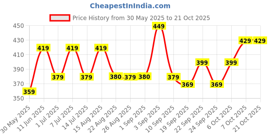 myntra.com BAESD Mid-Rise Ankle-Length Leggings baesd Price History Graph from 30 May 2025 to 20 Oct 2025