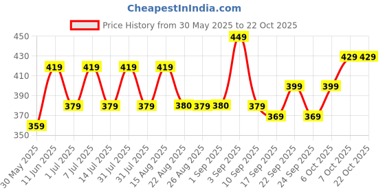 myntra.com BAESD Mid-Rise Ankle-Length Leggings baesd Price History Graph from 30 May 2025 to 22 Oct 2025