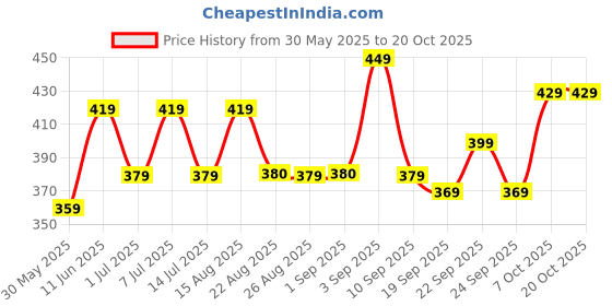 myntra.com BAESD Mid-Rise Ankle-Length Leggings baesd Price History Graph from 30 May 2025 to 20 Oct 2025