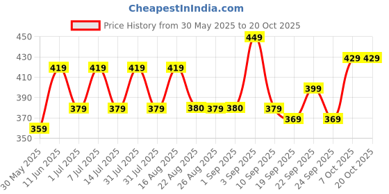 myntra.com BAESD Mid-Rise Ankle-Length Leggings baesd Price History Graph from 30 May 2025 to 20 Oct 2025