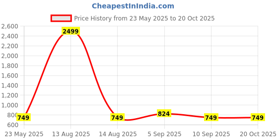 myntra.com BAESD Mid-Rise Cargos Trousers baesd Price History Graph from 23 May 2025 to 20 Oct 2025