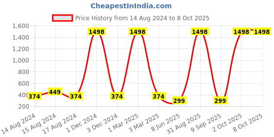 myntra.com BAESD Mid-Rise Track Pants baesd Price History Graph from 14 Aug 2024 to 4 Oct 2025