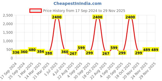 myntra.com BAESD Mid-Rise Tummy & Thigh Shapewear baesd Price History Graph from 17 Sep 2024 to 29 Nov 2025