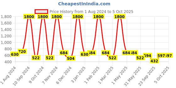 myntra.com BAESD Midi A Line Flared Skirts Comes with Belt baesd Price History Graph from 1 Aug 2024 to 5 Oct 2025