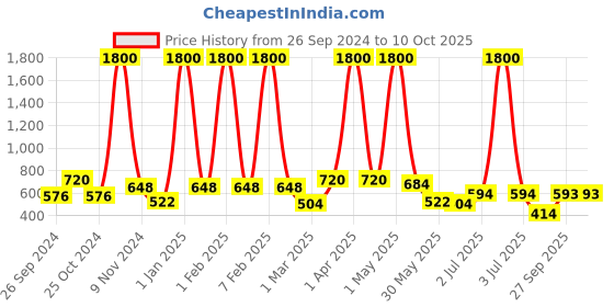 myntra.com BAESD Midi Skirt With Pockets baesd Price History Graph from 26 Sep 2024 to 10 Oct 2025