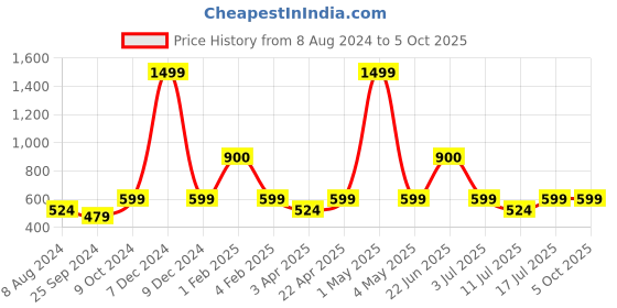 myntra.com BAESD Mock collar Cuff Sleeves Open Front Jacket baesd Price History Graph from 8 Aug 2024 to 5 Oct 2025