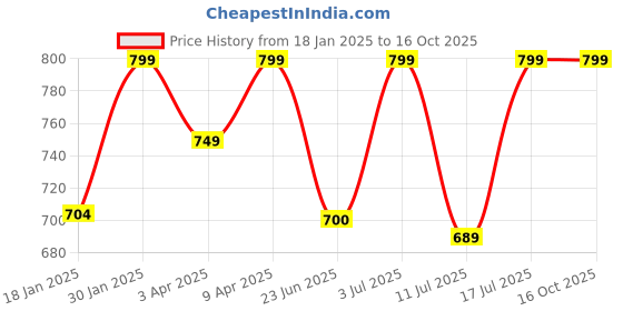 myntra.com BAESD Mock Collar Faux Fur Trim Bomber Jacket baesd Price History Graph from 18 Jan 2025 to 16 Oct 2025