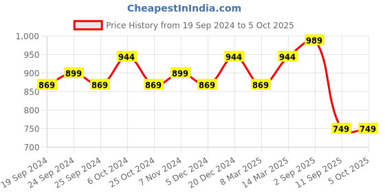 myntra.com BAESD Mock Collar Fleece Lightweight Tailored Jacket baesd Price History Graph from 19 Sep 2024 to 5 Oct 2025