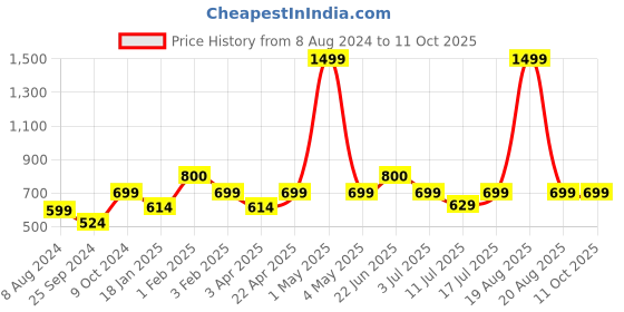 myntra.com BAESD Mock Collar Leather Jacket baesd Price History Graph from 8 Aug 2024 to 11 Oct 2025