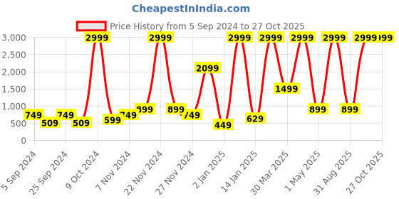 myntra.com BAESD Mock Collar Lightweight Bomber Jacket With Zip Detail baesd Price History Graph from 5 Sep 2024 to 26 Oct 2025