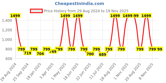 myntra.com BAESD Mock Collar Sleeveless Leather Jacket baesd Price History Graph from 29 Aug 2024 to 19 Nov 2025