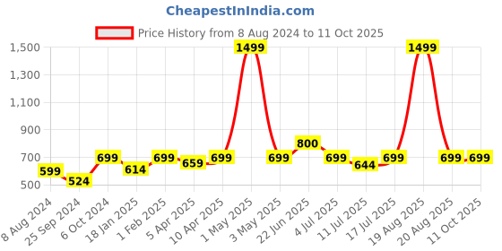 myntra.com BAESD Mock Collar Sleeveless Leather Jacket baesd Price History Graph from 8 Aug 2024 to 11 Oct 2025