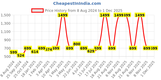 myntra.com BAESD Mock Collar Sleeveless Leather Jacket baesd Price History Graph from 8 Aug 2024 to 1 Dec 2025