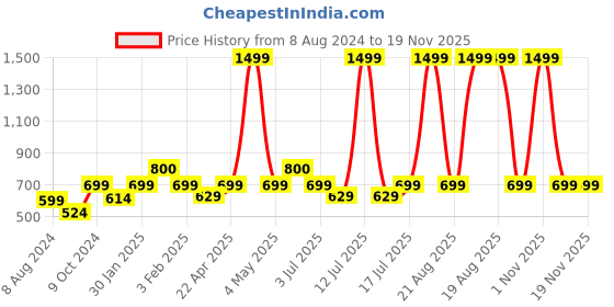 myntra.com BAESD Mock Collar Sleeveless Synthetic Leather Biker Jacket baesd Price History Graph from 8 Aug 2024 to 19 Nov 2025