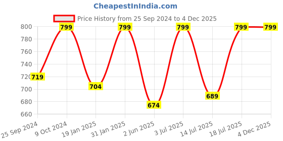 myntra.com BAESD Mock Neck Cape Sleeve Sheath Midi Dress baesd Price History Graph from 25 Sep 2024 to 4 Dec 2025
