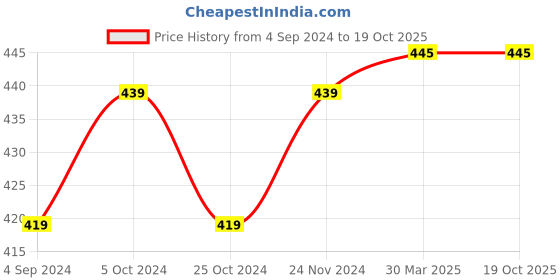 myntra.com BAESD Mock Neck Ruched Sleeves Cut-Outs Regular Top baesd Price History Graph from 4 Sep 2024 to 18 Oct 2025