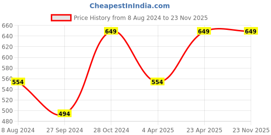 myntra.com BAESD Monochrome Abstract Printed Kimonos Sleeves Sheath Mini Dress baesd Price History Graph from 8 Aug 2024 to 22 Nov 2025
