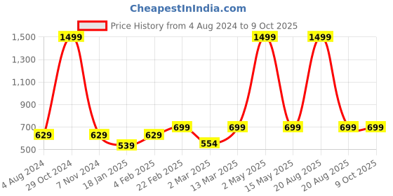 myntra.com BAESD Monochrome Print Checked Spaghetti Strap Co-Ord Set baesd Price History Graph from 4 Aug 2024 to 8 Oct 2025