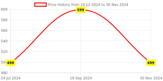 myntra.com BAESD Multicoloured Floral Print Flutter Sleeve Crepe Top baesd Price History Graph from 24 Jul 2024 to 30 Nov 2024