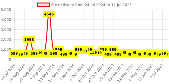 myntra.com BAESD Multicoloured Unicorn Printed Layered Flutted Sleeves Net Fit & Flare Dress baesd Price History Graph from 24 Jul 2024 to 12 Jul 2025