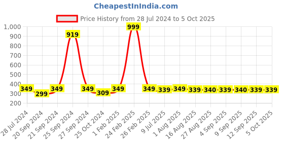 myntra.com BAESD Navy Blue Regular embellished Kurta with Palazzos Sets baesd Price History Graph from 28 Jul 2024 to 4 Oct 2025