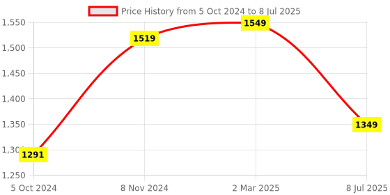 myntra.com BAESD Net A-Line Dress baesd Price History Graph from 5 Oct 2024 to 8 Jul 2025
