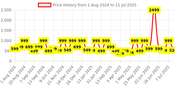 myntra.com BAESD Net A-Line Dress baesd Price History Graph from 1 Aug 2024 to 11 Jul 2025
