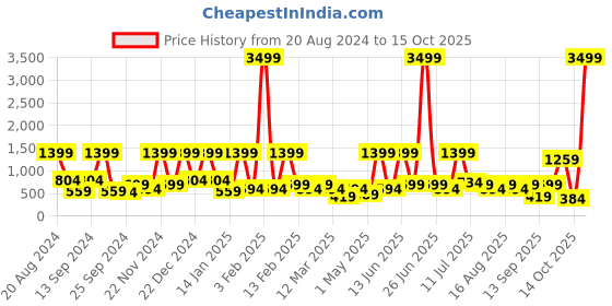 myntra.com BAESD Net A-Line Dress baesd Price History Graph from 20 Aug 2024 to 15 Oct 2025