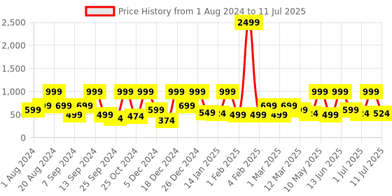 myntra.com BAESD Net A-Line Dress baesd Price History Graph from 1 Aug 2024 to 11 Jul 2025
