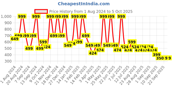 myntra.com BAESD Net A-Line Dress baesd Price History Graph from 1 Aug 2024 to 4 Oct 2025