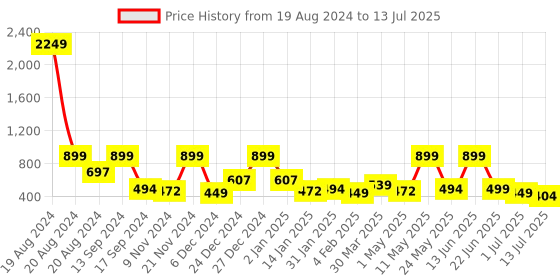 myntra.com BAESD Net A-Line Dress baesd Price History Graph from 19 Aug 2024 to 13 Jul 2025