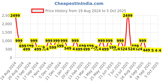 myntra.com BAESD Net A-Line Dress baesd Price History Graph from 19 Aug 2024 to 4 Oct 2025
