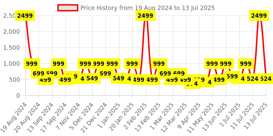 myntra.com BAESD Net A-Line Dress baesd Price History Graph from 19 Aug 2024 to 13 Jul 2025