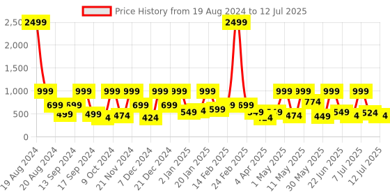 myntra.com BAESD Net A-Line Dress baesd Price History Graph from 19 Aug 2024 to 12 Jul 2025