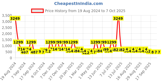 myntra.com BAESD Net A-Line Dress baesd Price History Graph from 19 Aug 2024 to 7 Oct 2025