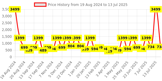 myntra.com BAESD Net A-Line Dress baesd Price History Graph from 19 Aug 2024 to 13 Jul 2025