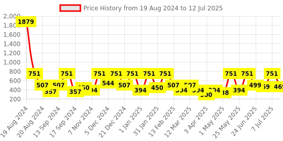 myntra.com BAESD Net A-Line Dress baesd Price History Graph from 19 Aug 2024 to 12 Jul 2025