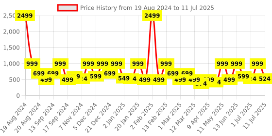 myntra.com BAESD Net A-Line Dress baesd Price History Graph from 19 Aug 2024 to 11 Jul 2025