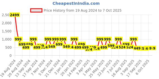 myntra.com BAESD Net A-Line Dress baesd Price History Graph from 19 Aug 2024 to 6 Oct 2025
