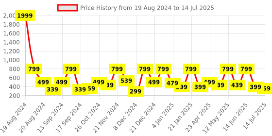 myntra.com BAESD Net A-Line Dress baesd Price History Graph from 19 Aug 2024 to 14 Jul 2025