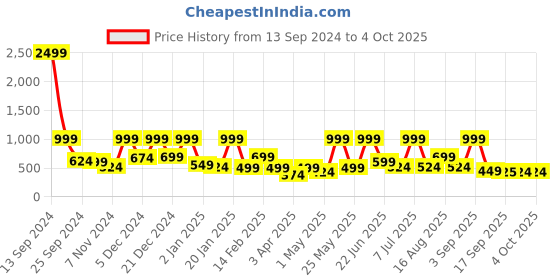myntra.com BAESD Net A-Line Dress baesd Price History Graph from 13 Sep 2024 to 4 Oct 2025