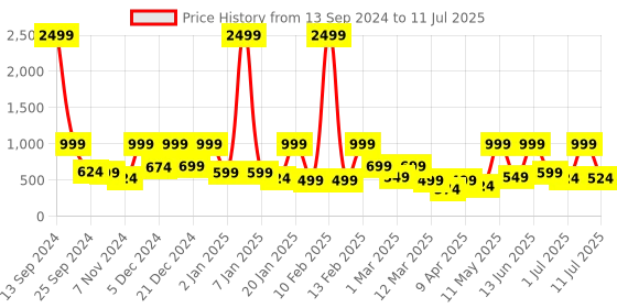 myntra.com BAESD Net A-Line Dress baesd Price History Graph from 13 Sep 2024 to 11 Jul 2025